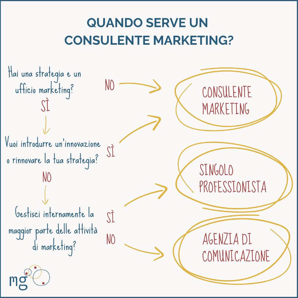 Le domande da porsi per scegliere tra consulente marketing, agenzia di comunicazione e singoli professionisti