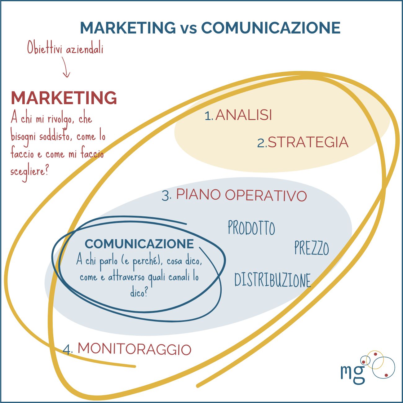 Marketing: a chi mi rivolgo, che bisogno soddisfo, come lo faccio e come mi faccio scegliere?
Comunicazione: a chi parlo (e perché), cosa dico, come e attraverso quali canali lo dico?