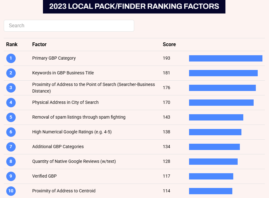 Lista dei 10 fattori più importanti per il ranking sugli strumenti di ricerca geolocalizzata di Google.