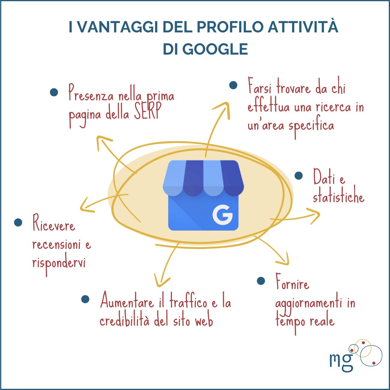 I VANTAGGI DEL PROFILO ATTIVITÀ DI GOOGLE - Presenza nella prima pagina della SERP - Farsi trovare da chi effettua una ricerca in un’area specifica - Dati e statistiche - Ricevere recensioni e rispondervi - Fornire aggiornamenti in tempo reale - Aumentare il traffico e la credibilità del sito web