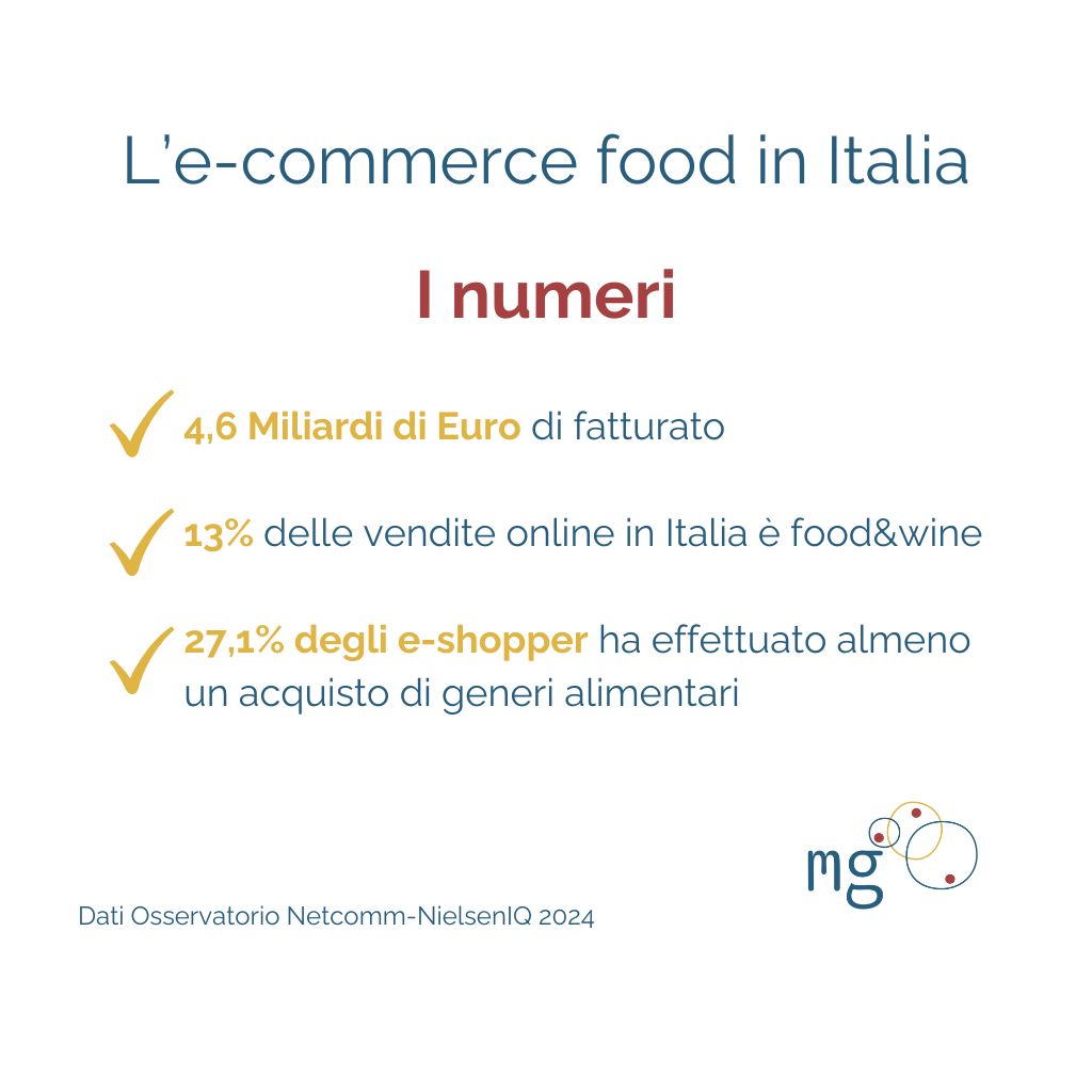 I numeri dell'e-commerce food in Italia:
4,6 mld di Euro di fatturato
13% del volume d'affari dell'e-commerce in Italia
27,1% degli e-shopper ha acquistato alimenti online