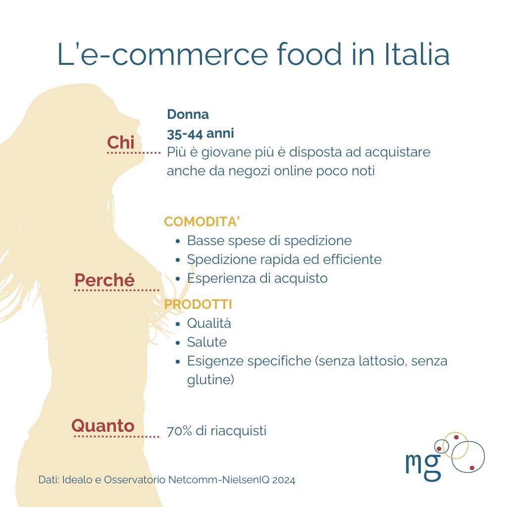 Il consumatore che acquista generi alimentari online:
Donna 35-44 anni
Perché acquista: comodità (basse spese di spedizione, spedizione rapida ed efficiente, esperienza di acquisto positiva); prodotti (salutari, di qualità, per bisogni speciali)
Quanto acquista: il 70% delle vendite sono da clienti che hanno già acquistato. 